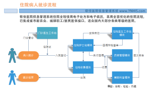 软件医院医院信息管理系统住院管理流程