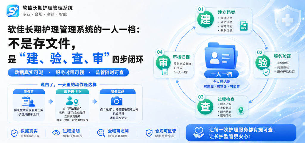 软佳长期护理管理系统,由<strong>昆明软佳科技有限公司</strong>研发,是专为长护险定点机构设计的合规管理方案,支持长护险定点机构系统、长护险服务管理平台等场景,内置 36 项国家长期护理保险服务项目统一编码,预置全国主流医保接口(8101/8501/8106 等),提供排班管理、护理计划、服务质控、收费结算、数据报表等全流程日常业务管理。