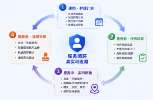 软佳长期护理管理系统的一人一档：不是存文件，是“建、验、查、审”四步闭环